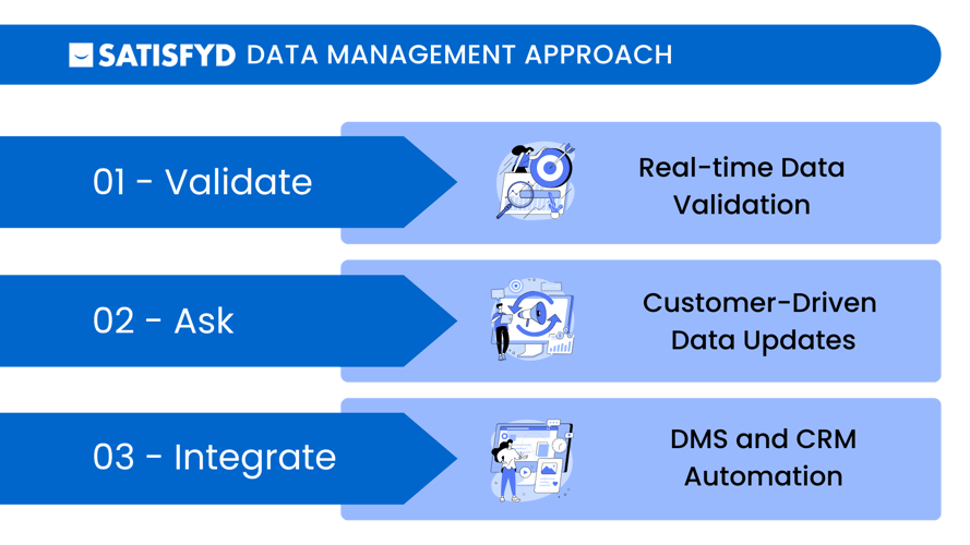 SATISFYD Data Management Approach