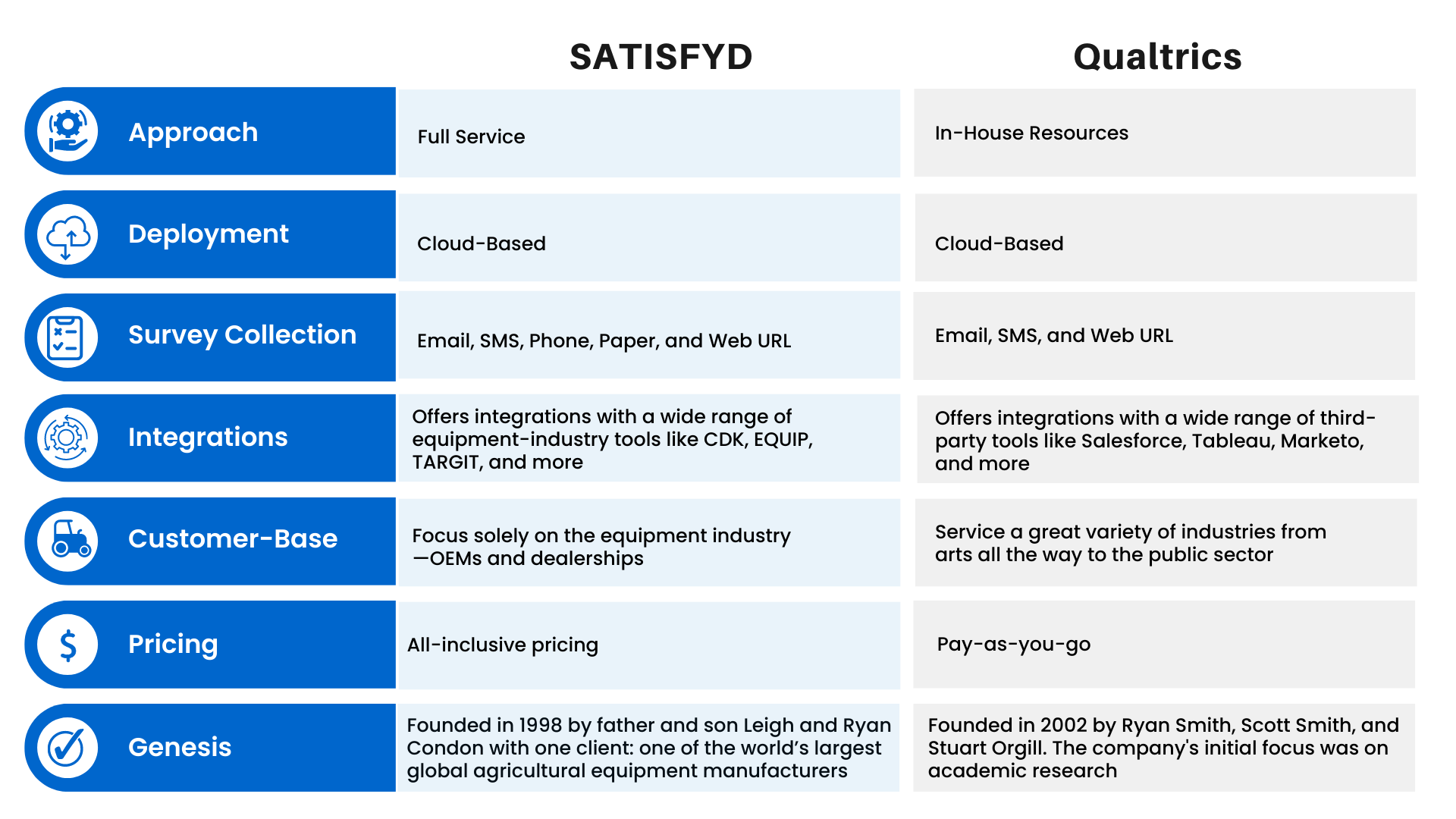 SATISFYD vs. Qualtrics Comparison Chart